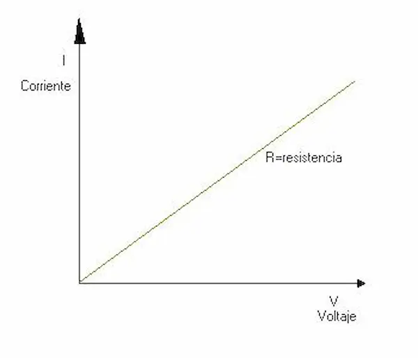 Gráfica de la ley de Ohm