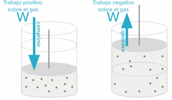 Cómo funciona la termodinámica