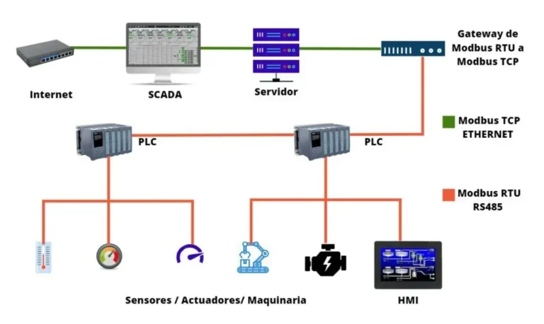 Protocolo Modbus: qué es y cómo funciona